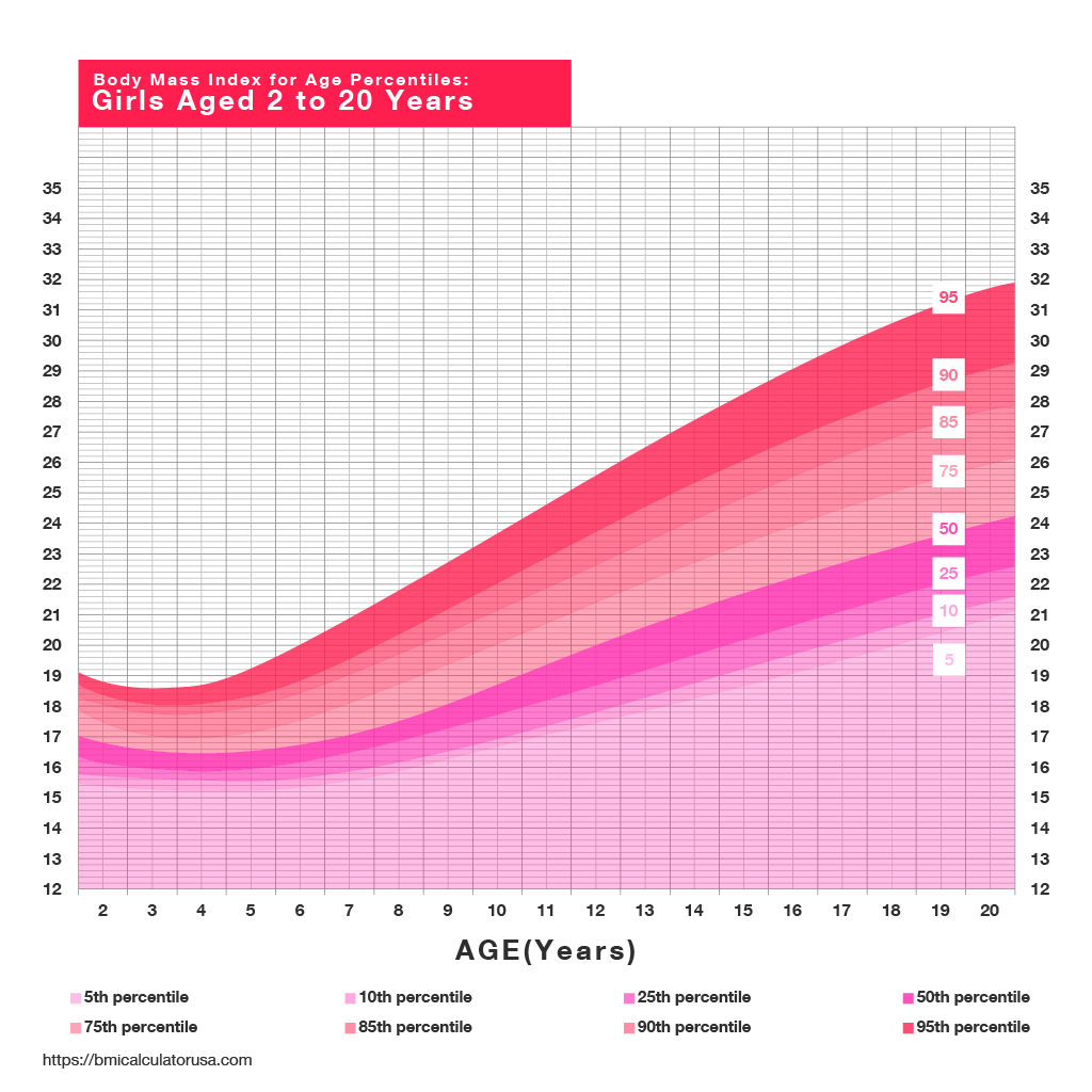 Kids Body Mass Index Chart for Girls