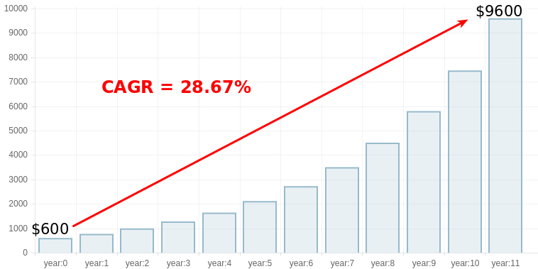 CAGR Growth