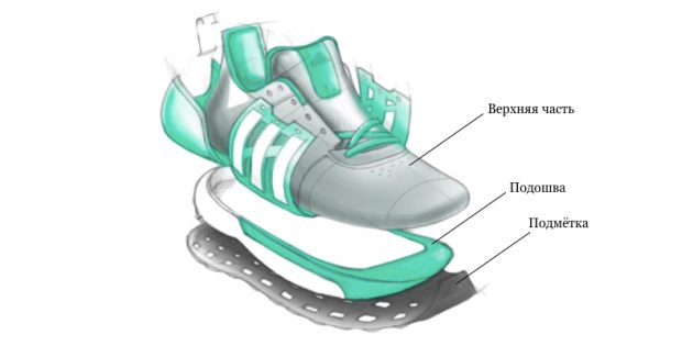 Как выбрать беговые кроссовки: оцените составные части: верх, подошву и подмётку
