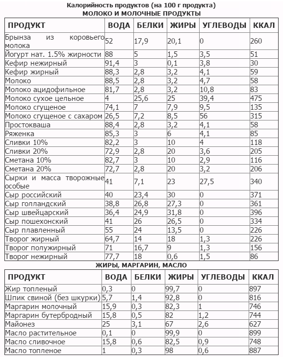 таблица сложных и быстрых углеводов