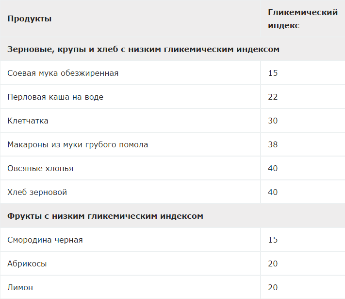 Гликемический индекс пшенной каши на молоке