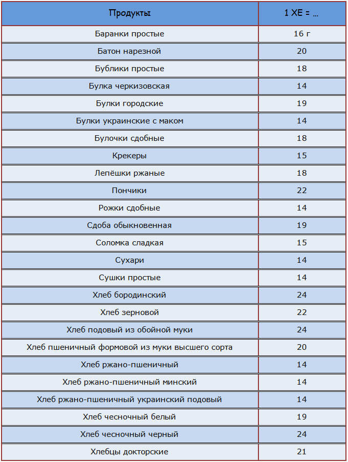 Таблица ХЕ для хлебобулочных изделий