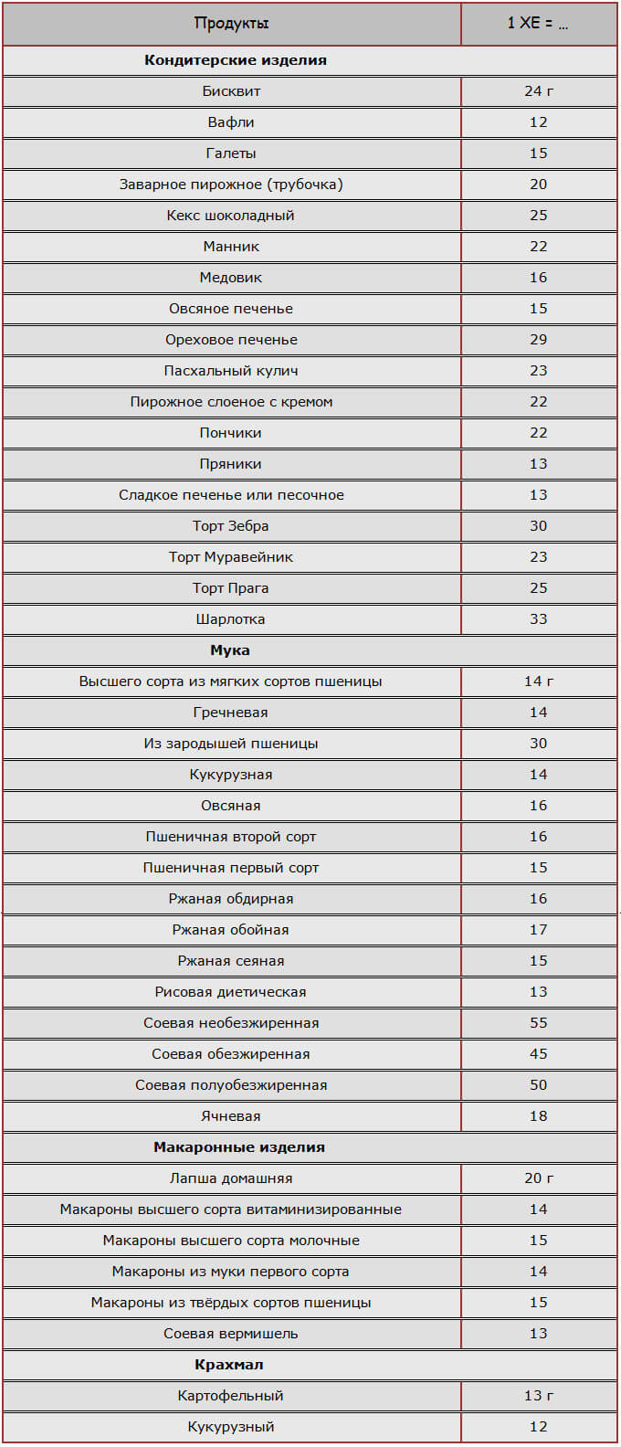 Таблица ХЕ для мучных, кондитерских изделий, выпечки