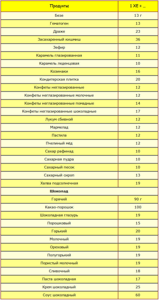 Таблица ХЕ для хлебобулочных изделий