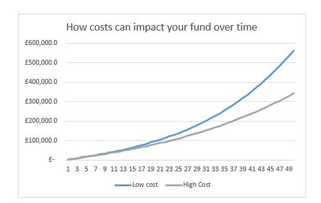Number crunching: Vanguard calculation based on an investment of £250 a month in a low-cost fund with fees of 0.4 per cent a year and a higher-cost fund with fees of a year. For illustration purposes only.