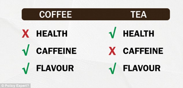 One study found that coffee didn