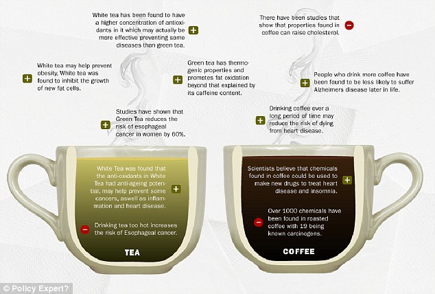 The graphic shows little known facts about tea and coffee, such as that white tea may help prevent obesity and coffee drinkers are less likely to suffer Alzheimer