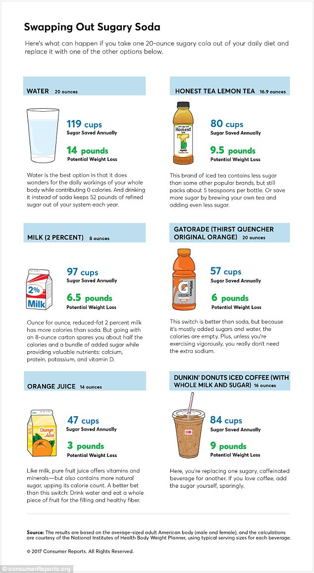 A new Consumer Reports study found that swapping out soda for water each day could help you lose 14 pounds in one year