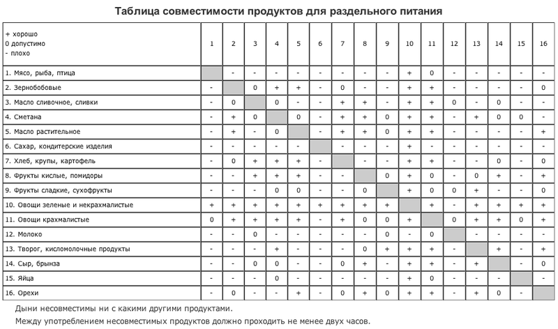 Совместимость молока и салаты