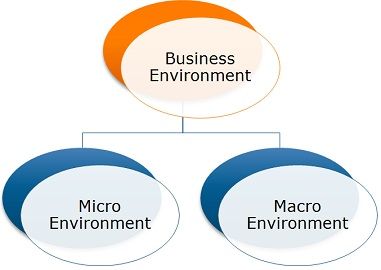 Micro Environment Vs Macro Environment
