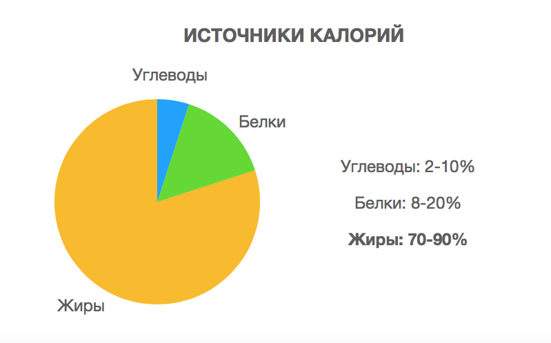 Кетогенная диета состав калорий