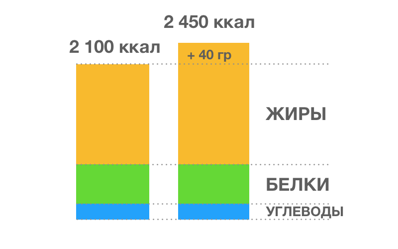 Углеводы белки жиры