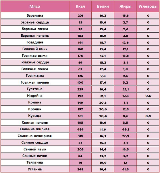 Таблица бжу продуктов в 100 граммах: Таблица калорийности продуктов