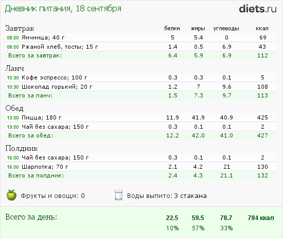 План питания на 1000 калорий в день