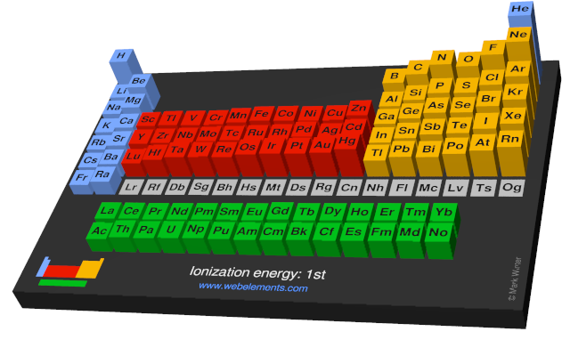 Image showing periodicity of the chemical elements for ionization energy: 1st in a periodic table cityscape style.