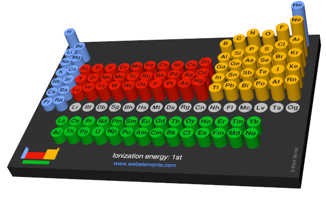 Image showing periodicity of the chemical elements for ionization energy: 1st in a 3D periodic table column style.